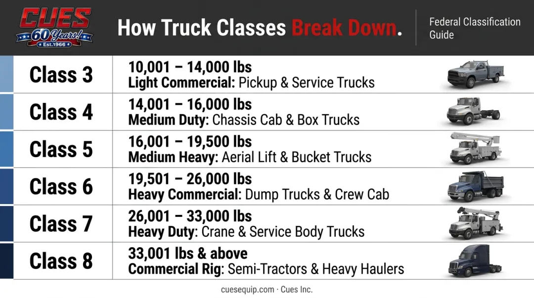Federal truck class GVWR ranges and construction roles comparison chart