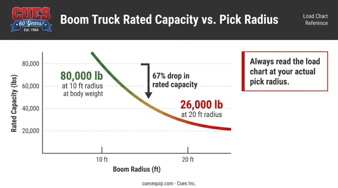 Boom truck rated capacity drop chart showing radius versus lifting capacity reduction