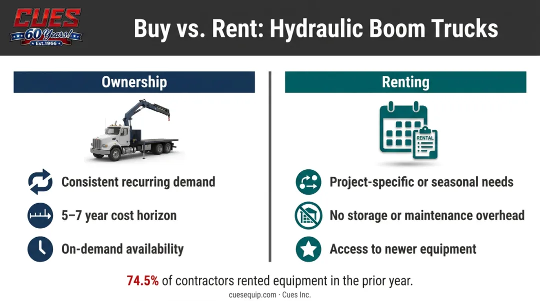 Buy versus rent hydraulic boom truck decision comparison infographic for contractors