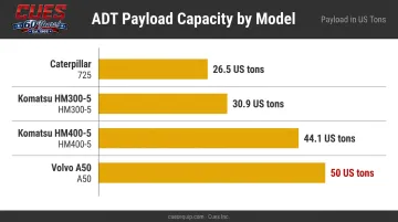 Articulated dump truck payload comparison chart across four major manufacturers