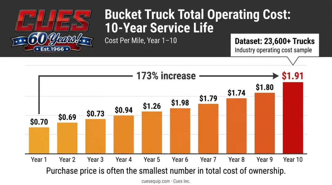 Bucket truck operating cost per mile increase from year one to year ten
