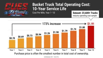 Bucket truck operating cost per mile increase from year one to year ten