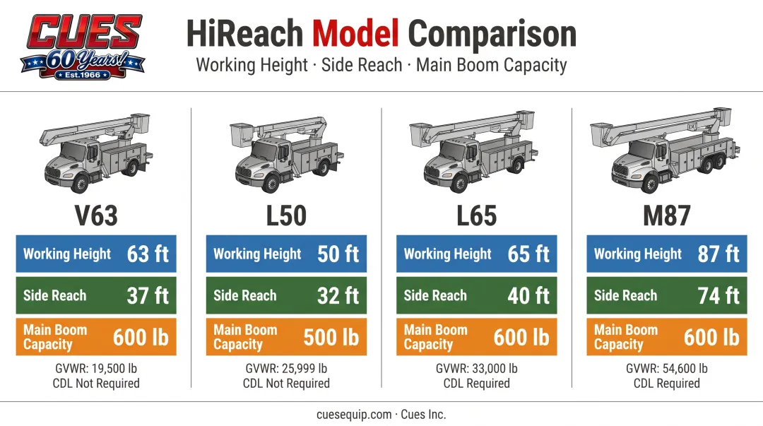 Elliott HiReach V63 L50 L65 M87 model specification comparison chart