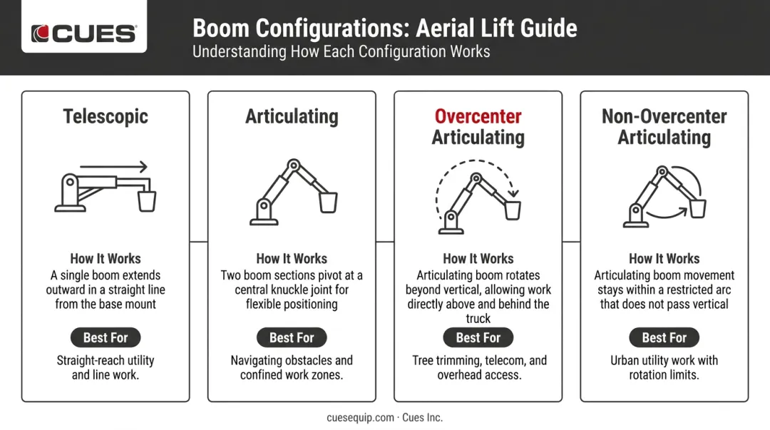 Four non-insulated bucket truck boom configurations comparison chart with use cases