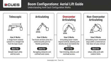 Four non-insulated bucket truck boom configurations comparison chart with use cases