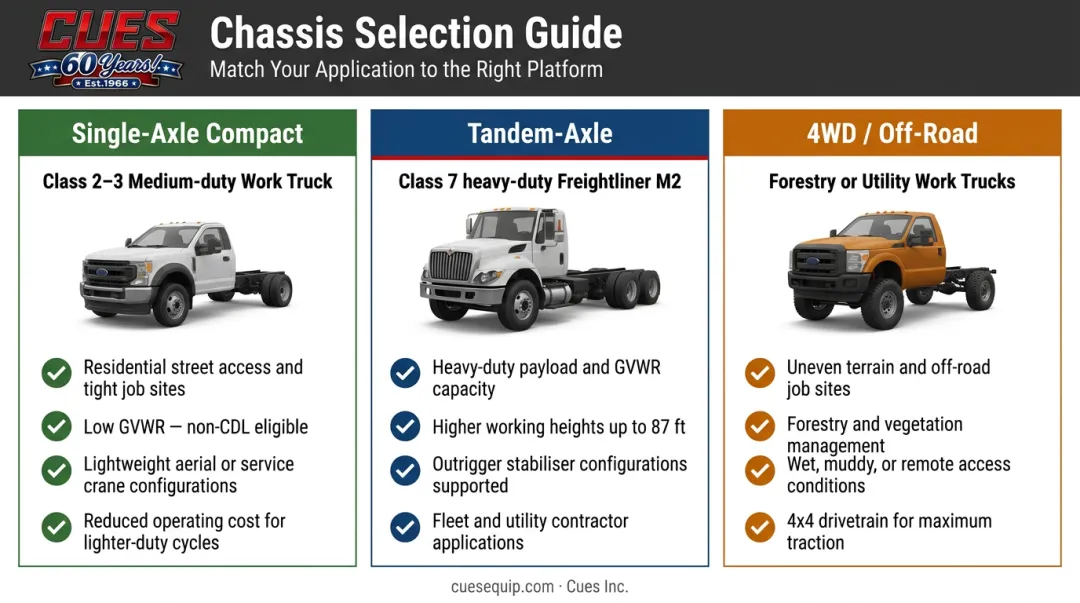 Bucket truck chassis size selection guide comparing compact tandem and 4WD options