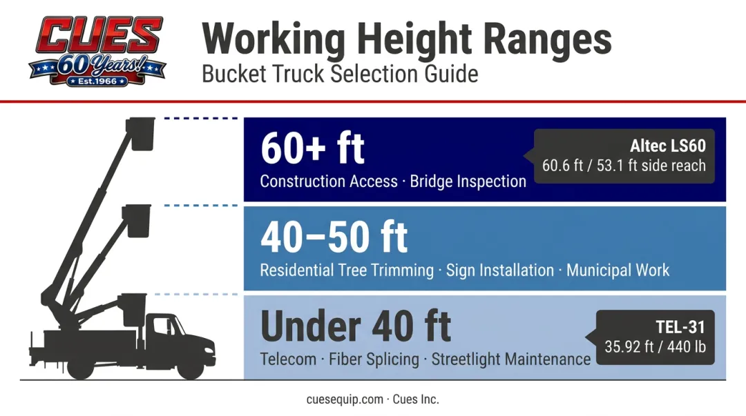Non-insulated bucket truck working height tiers under 40 ft to 60 plus ft