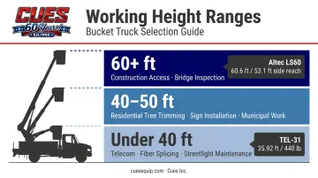 Non-insulated bucket truck working height tiers under 40 ft to 60 plus ft