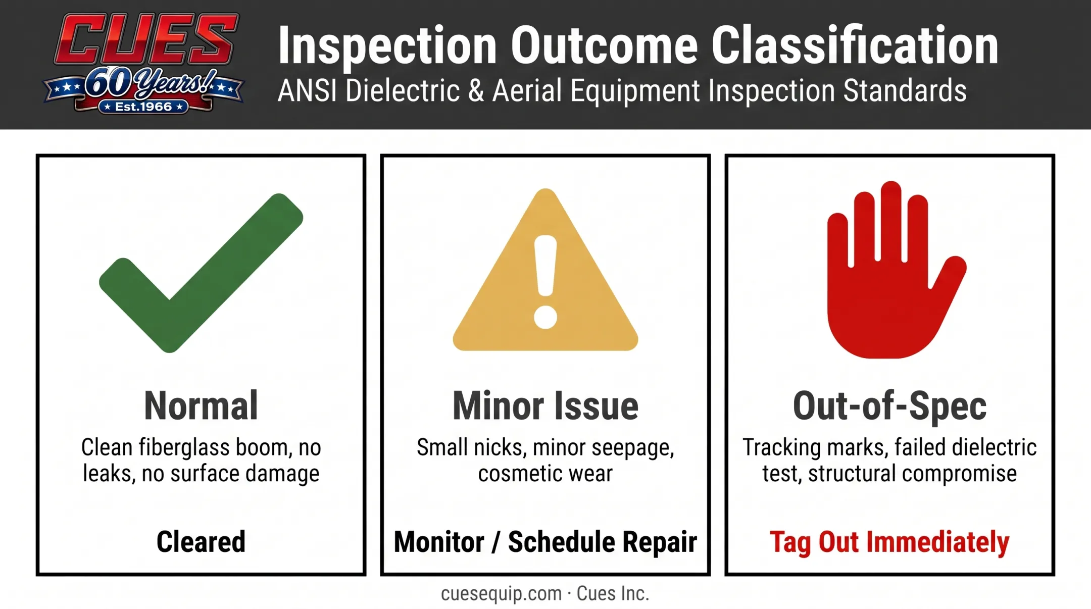 Bucket truck inspection results classification chart normal minor out-of-spec