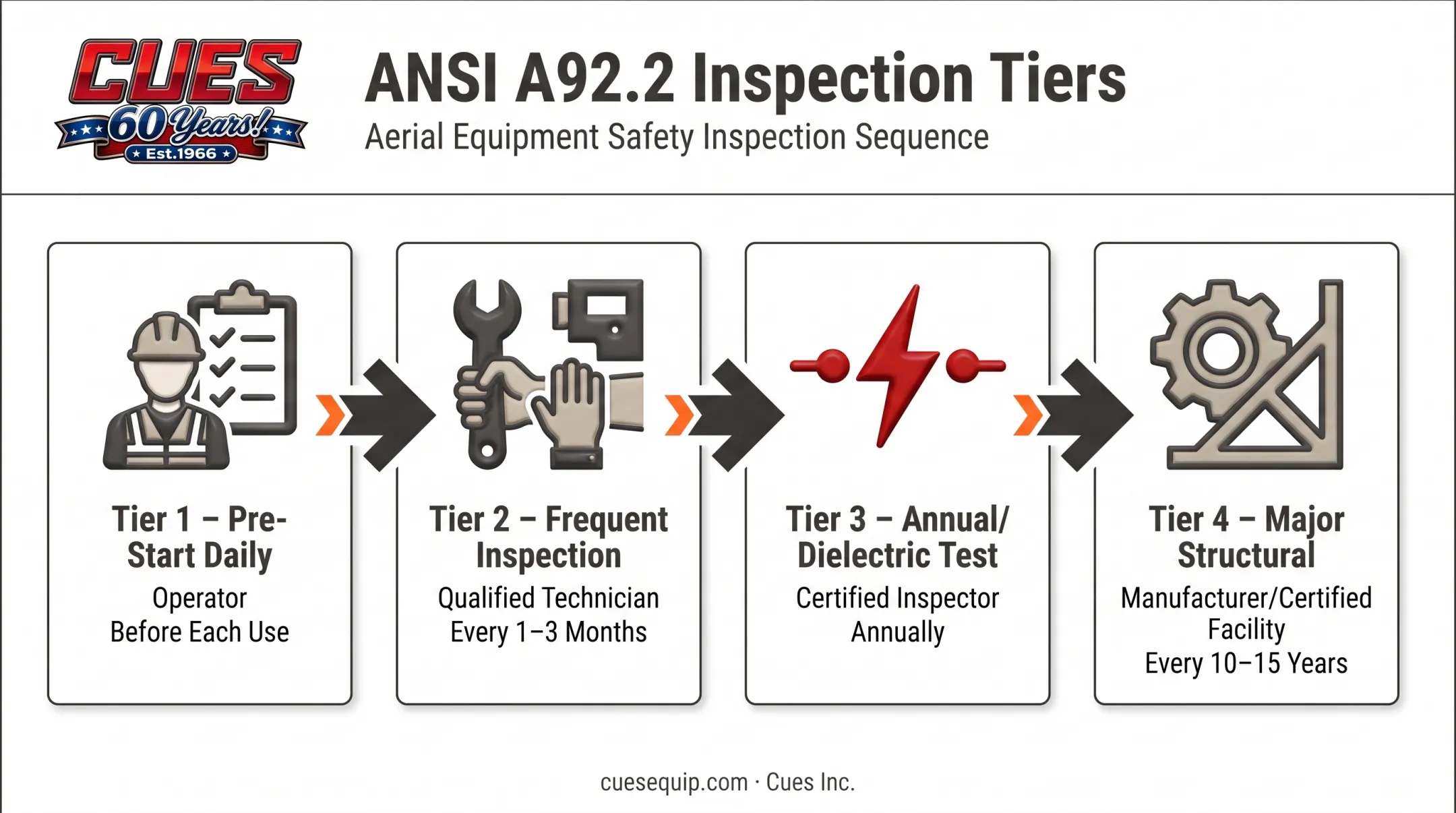 Four-tier bucket truck inspection process from daily to major structural