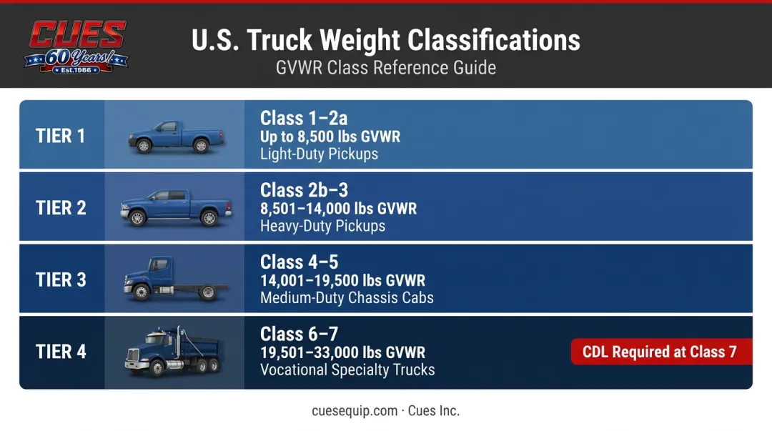 U.S. commercial truck GVWR weight classification chart Classes 1 through 7