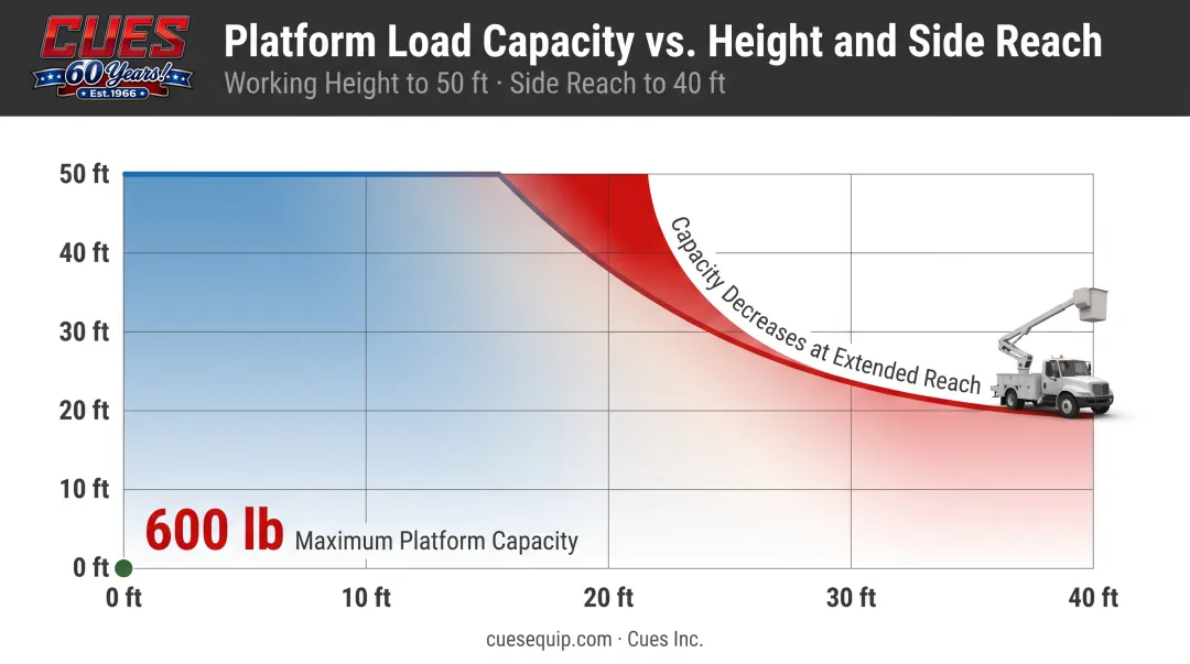 Elliott L50 capacity reduction chart across working height and side reach