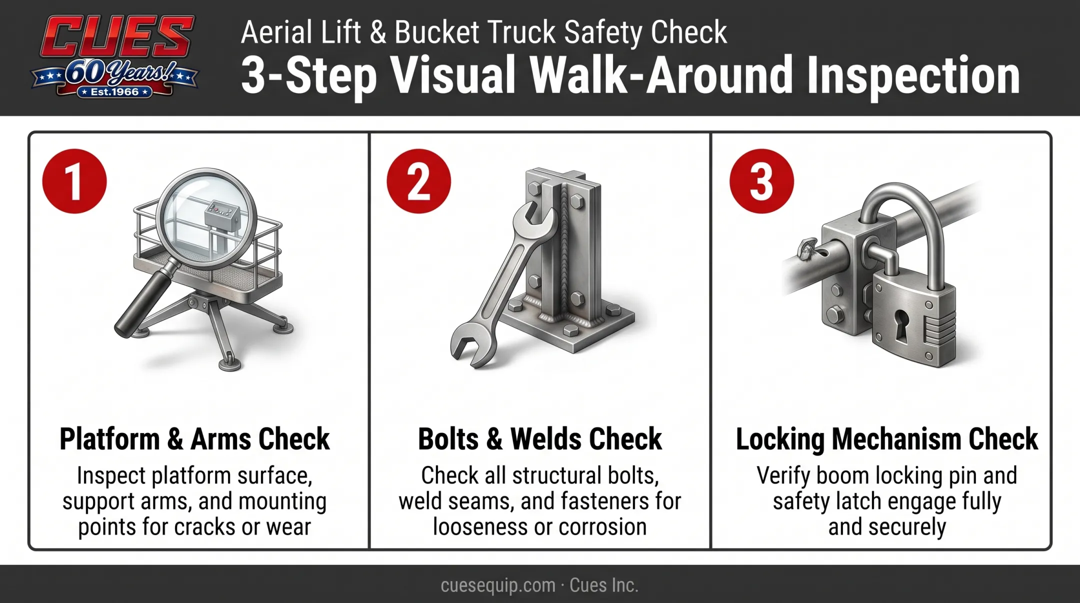 Liftgate visual walk-around inspection checklist showing platform hinges and locks