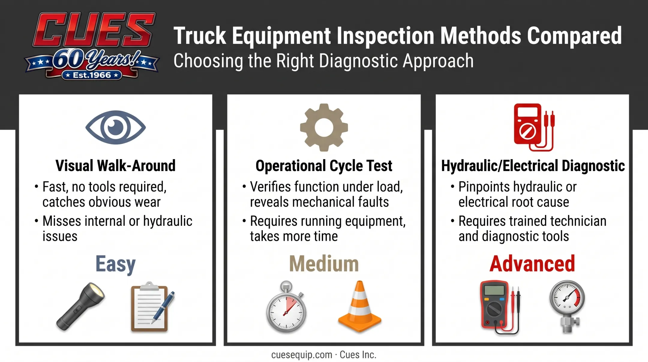 Three liftgate inspection methods compared by speed thoroughness and tools needed