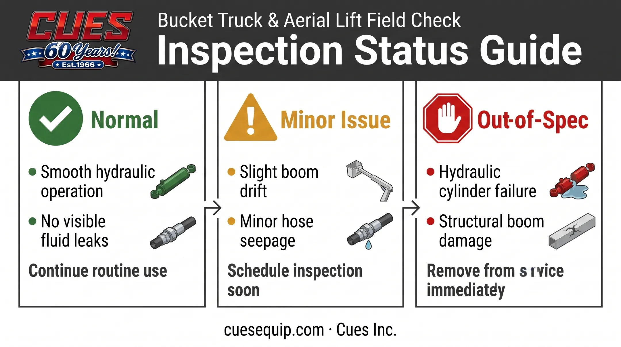 Liftgate inspection results chart showing normal minor and out-of-spec conditions