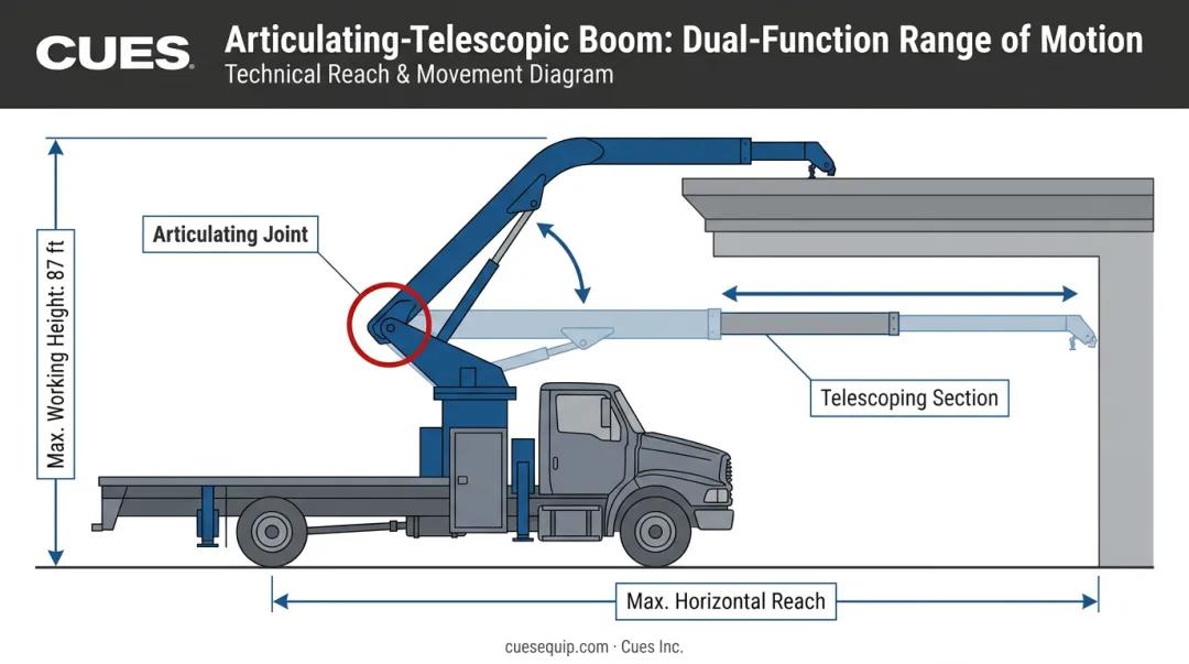 Articulating telescopic combination boom truck reach and obstacle navigation capability diagram