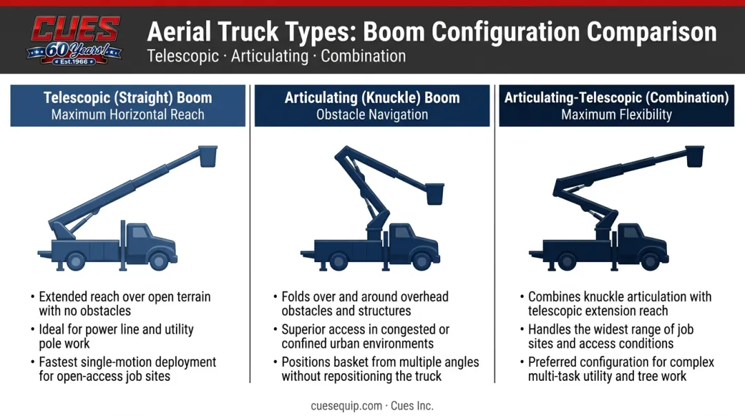 Three aerial truck types comparison telescopic articulating and combination boom configurations