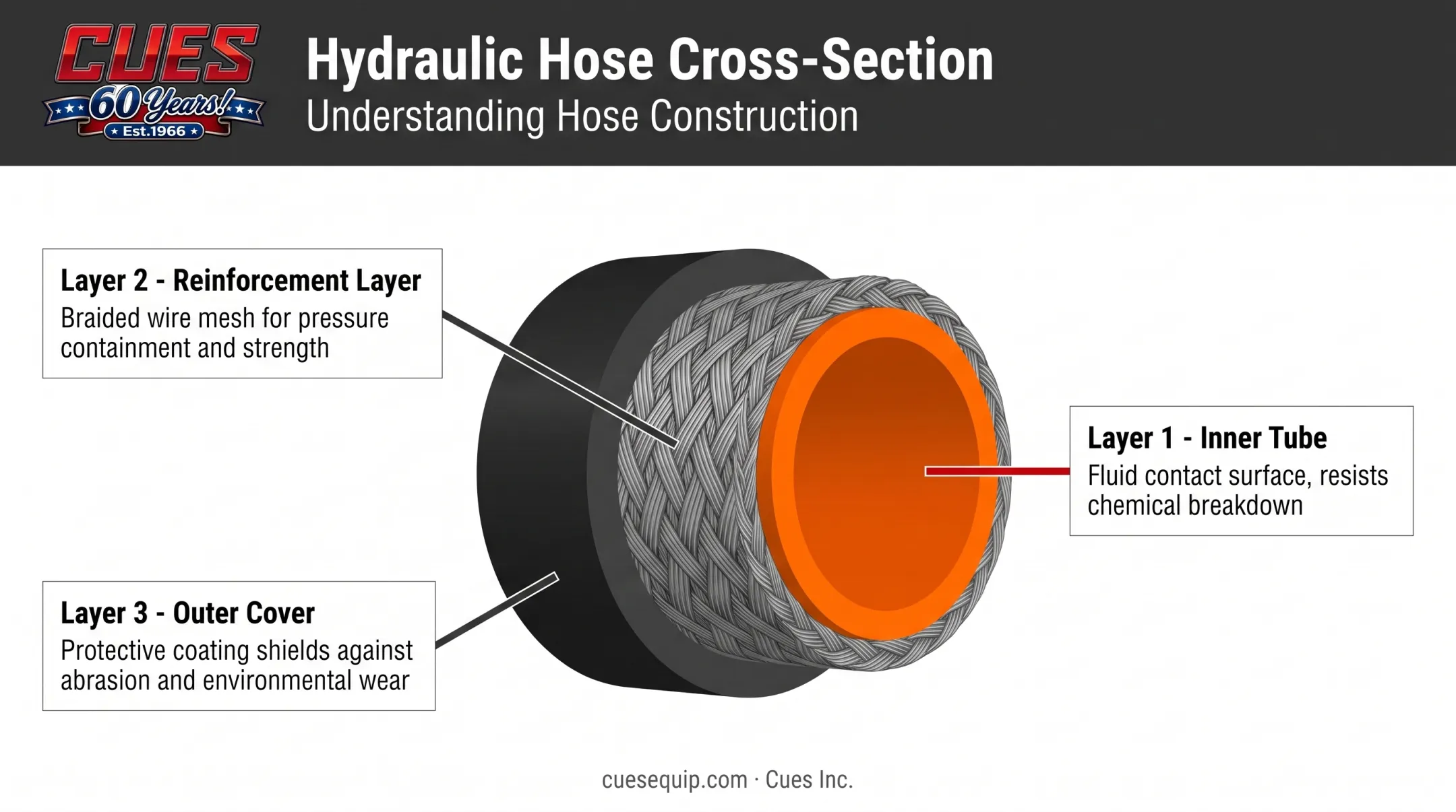 Three-layer hydraulic hose cross-section diagram showing inner tube reinforcement outer cover