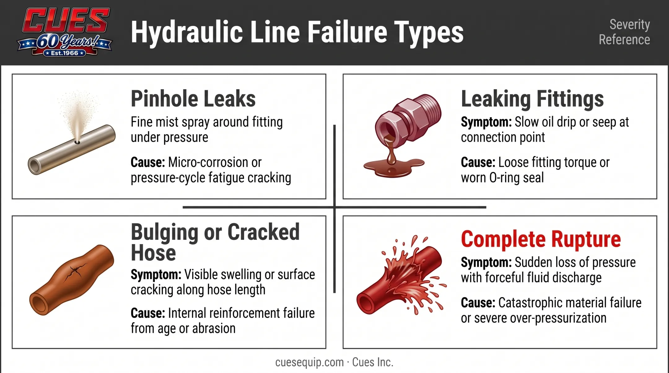 Four common hydraulic line failure types comparison with symptoms and causes
