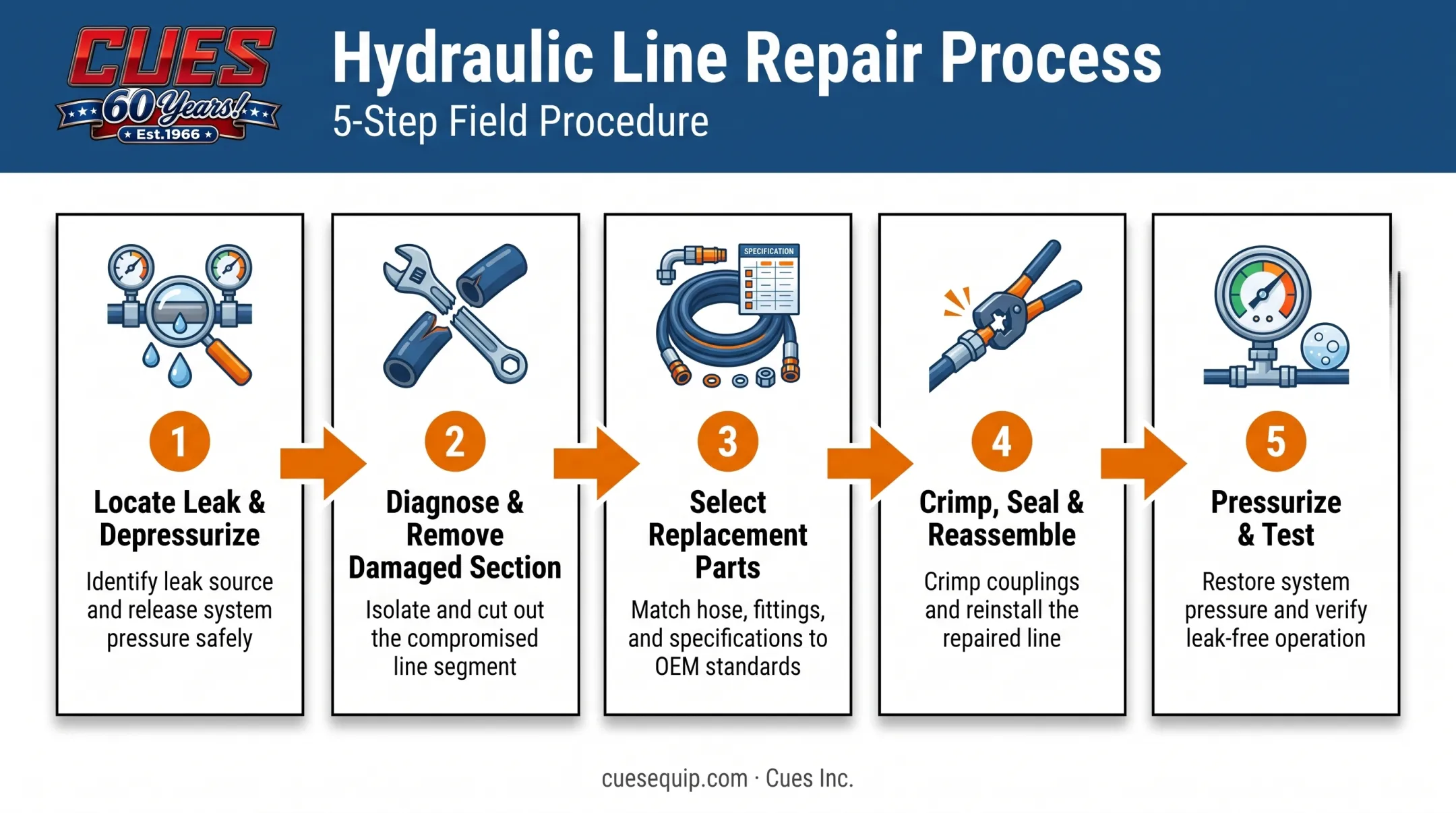 5-step hydraulic line repair process from depressurizing to leak testing