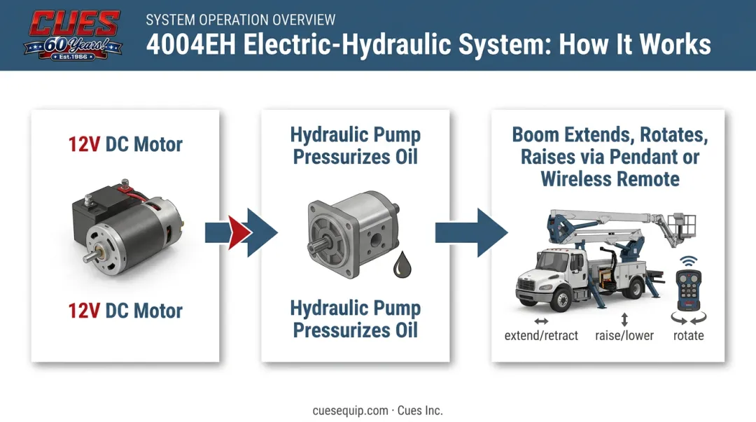 Auto Crane 4004EH electric-hydraulic power system flow diagram