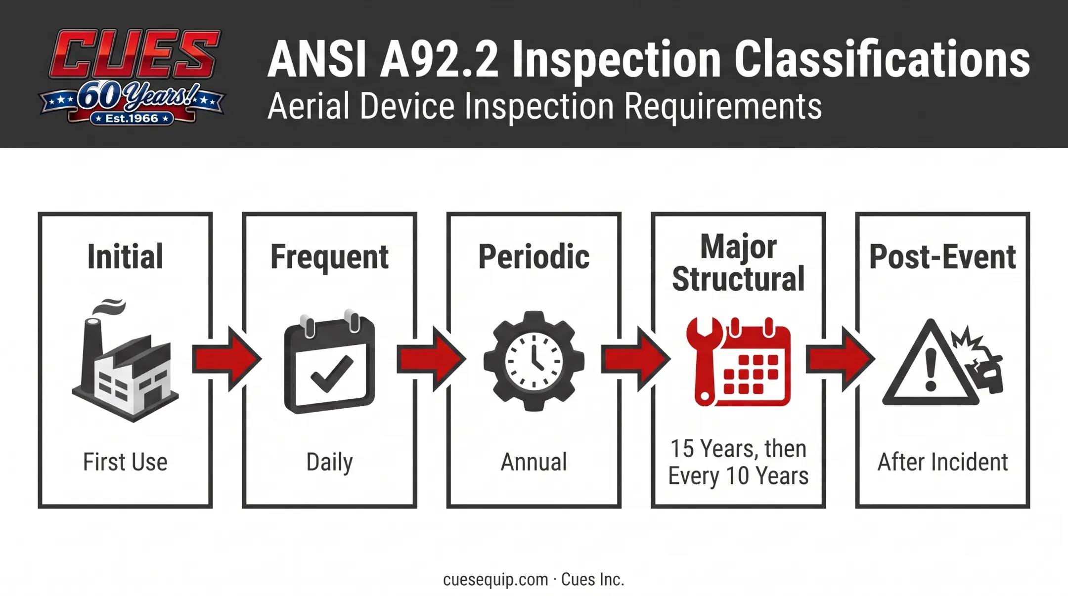 5 aerial lift inspection classifications by frequency and depth chart