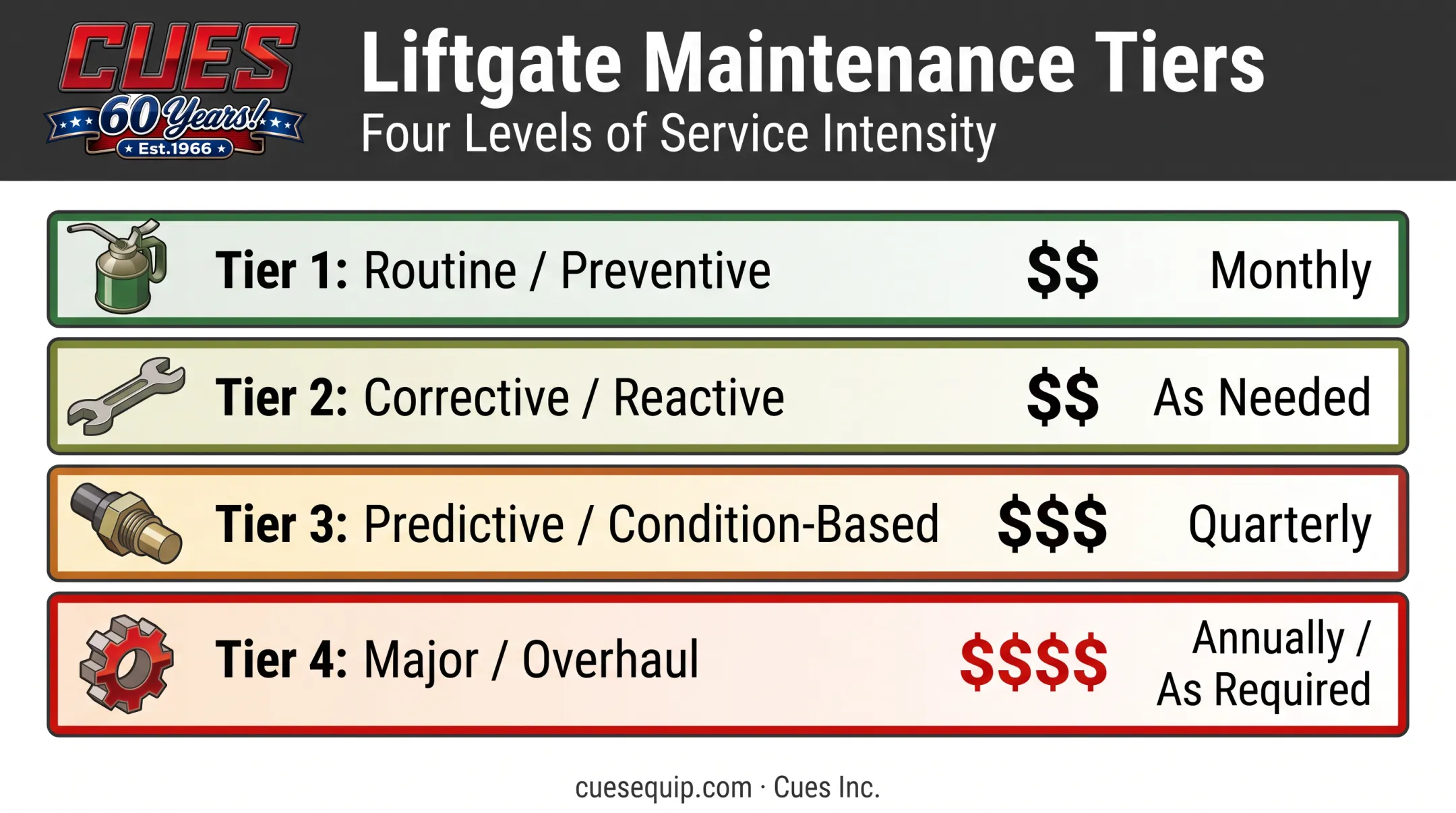 Four types of liftgate maintenance from routine to major overhaul