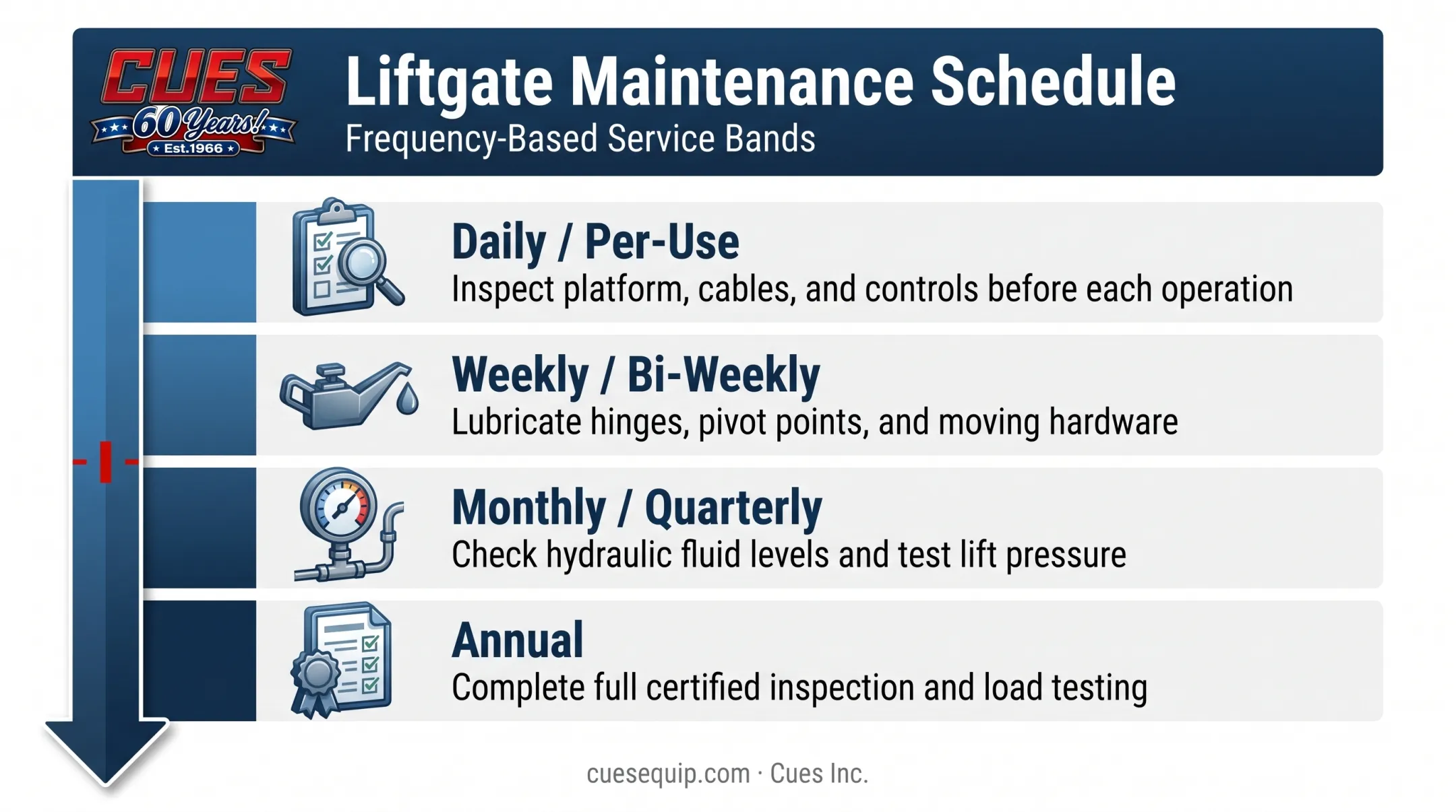 Liftgate maintenance schedule by frequency from daily to annual checks