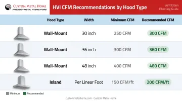 Range hood CFM sizing chart by hood type width and position requirements