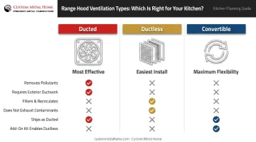 Ducted versus ductless versus convertible range hood ventilation comparison infographic