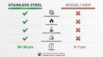Stainless steel commercial kitchen cabinet advantages comparison versus wood and MDF
