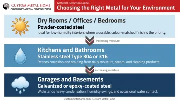 Room environment moisture level metal shelving material selection guide infographic