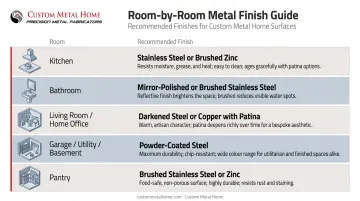 Five room types matched to recommended metal shelving finish options table