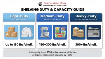 Restaurant shelf weight capacity tiers light medium and heavy duty load ratings