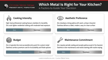 Four-factor decision framework for choosing zinc versus stainless steel countertops