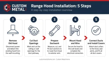 5-step range hood installation process flow from removal to cover installation