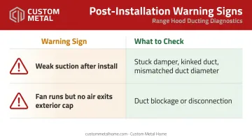 Range hood post-installation warning signs diagnostic troubleshooting guide infographic