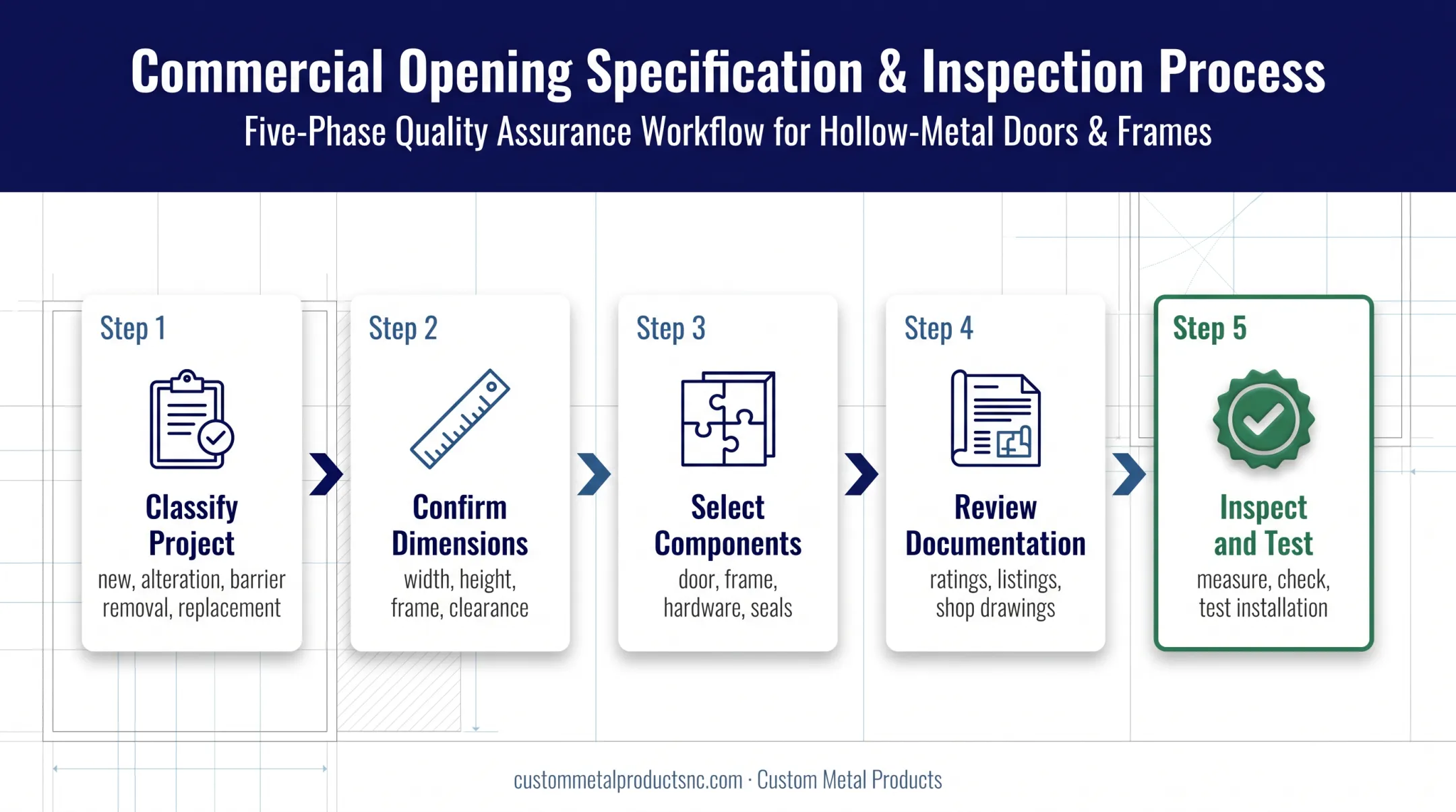 Five-step ADA door specification and verification workflow