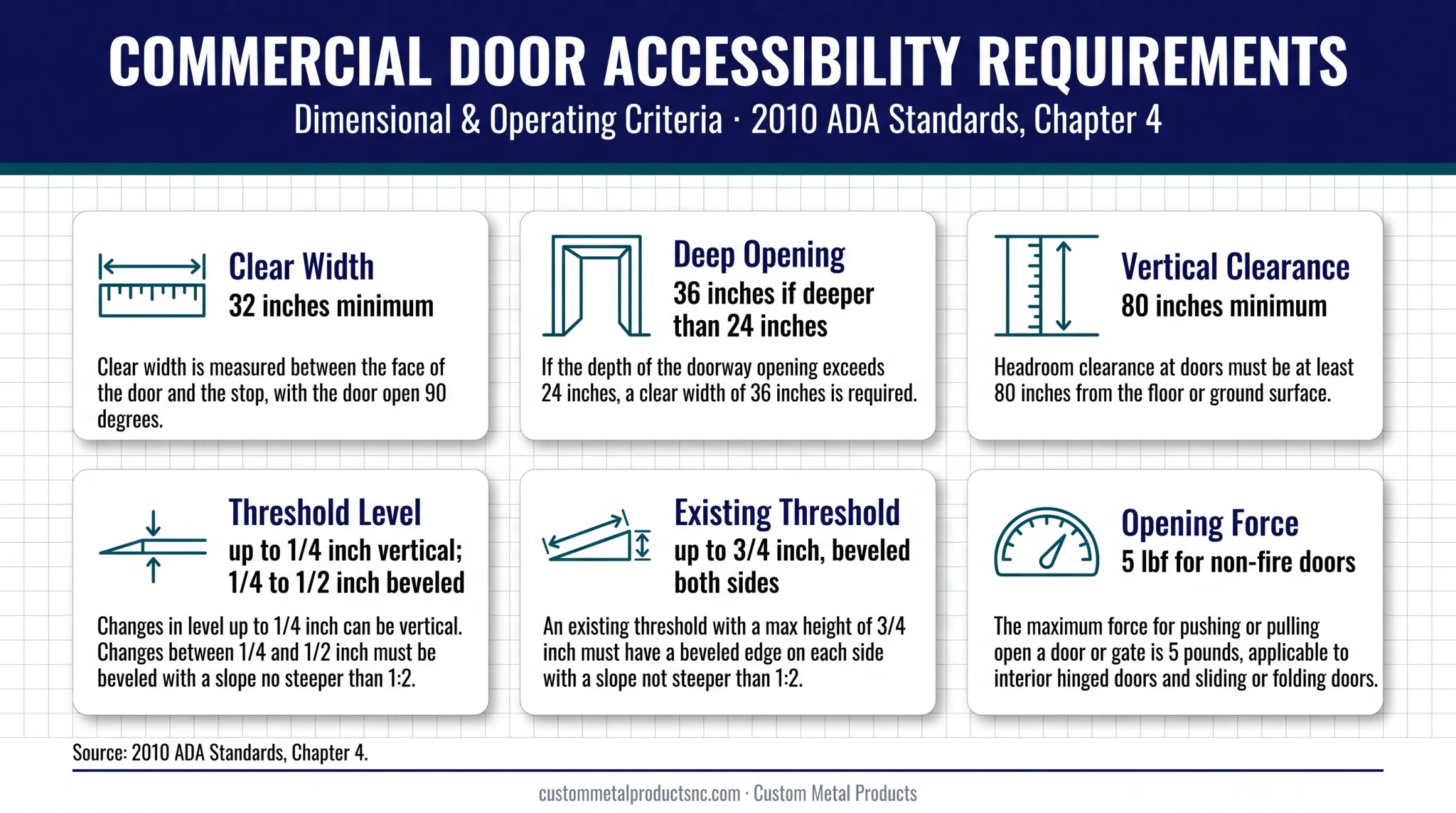 ADA commercial doorway measurements thresholds and operating force requirements