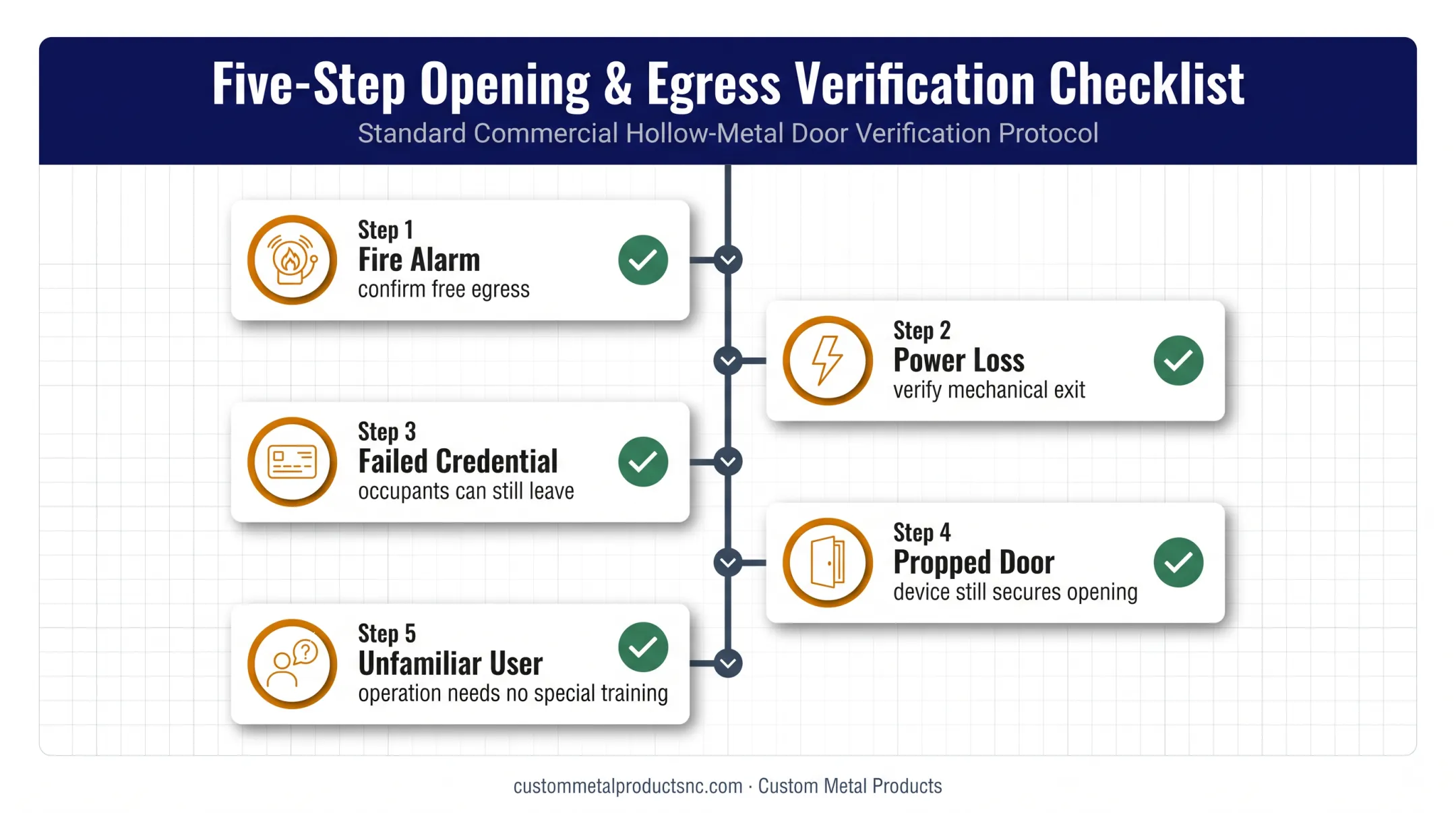 Five classroom door security failure scenario testing checklist