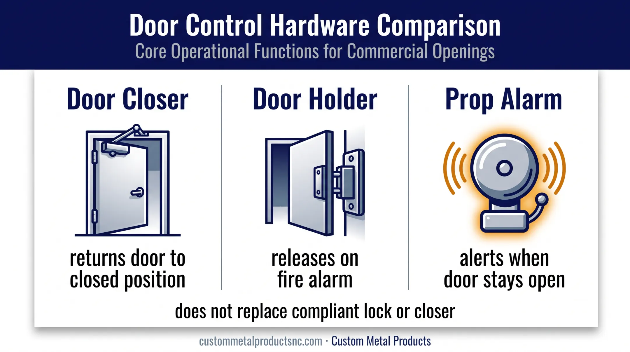 Three classroom door security device categories and their functions