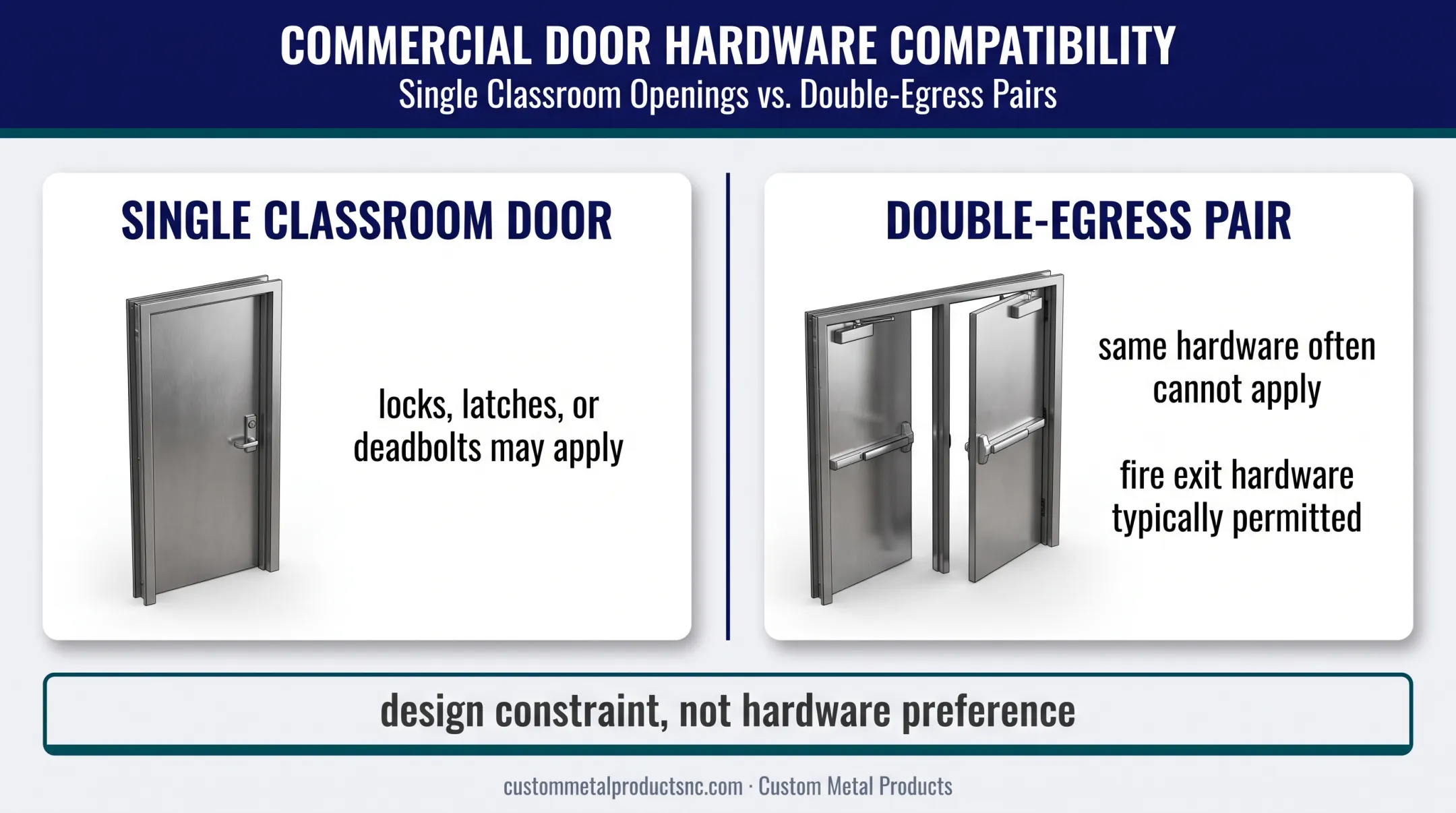 Single classroom door versus double-egress pair hardware comparison