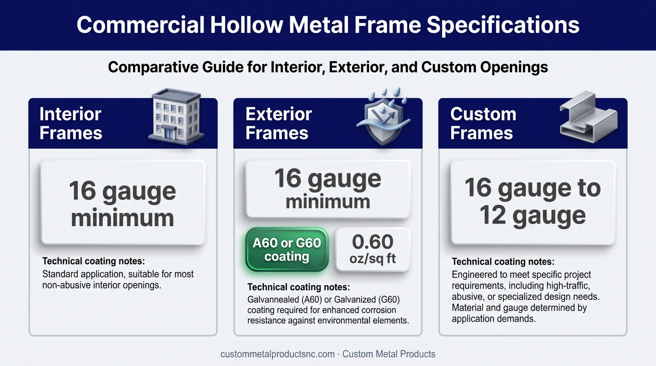 Hollow metal frame gauge and corrosion protection comparison chart