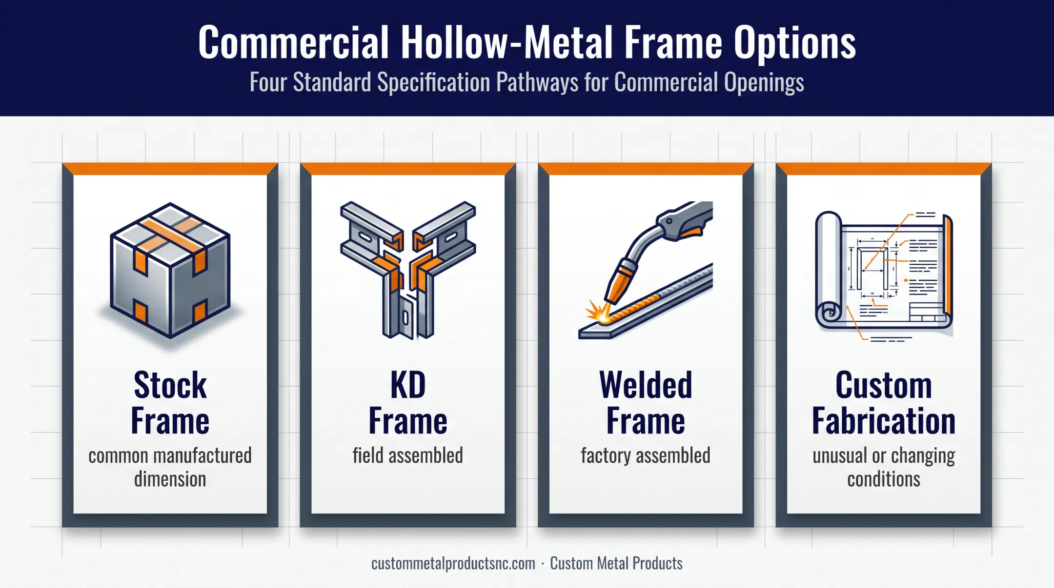 Commercial door frame selection options from stock to custom fabrication