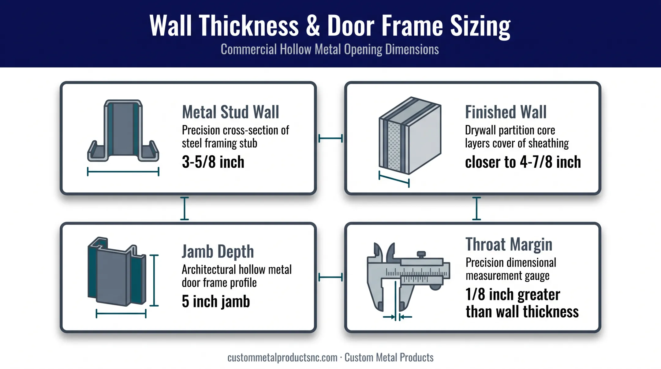 Hollow metal jamb depth and finished wall thickness relationship diagram