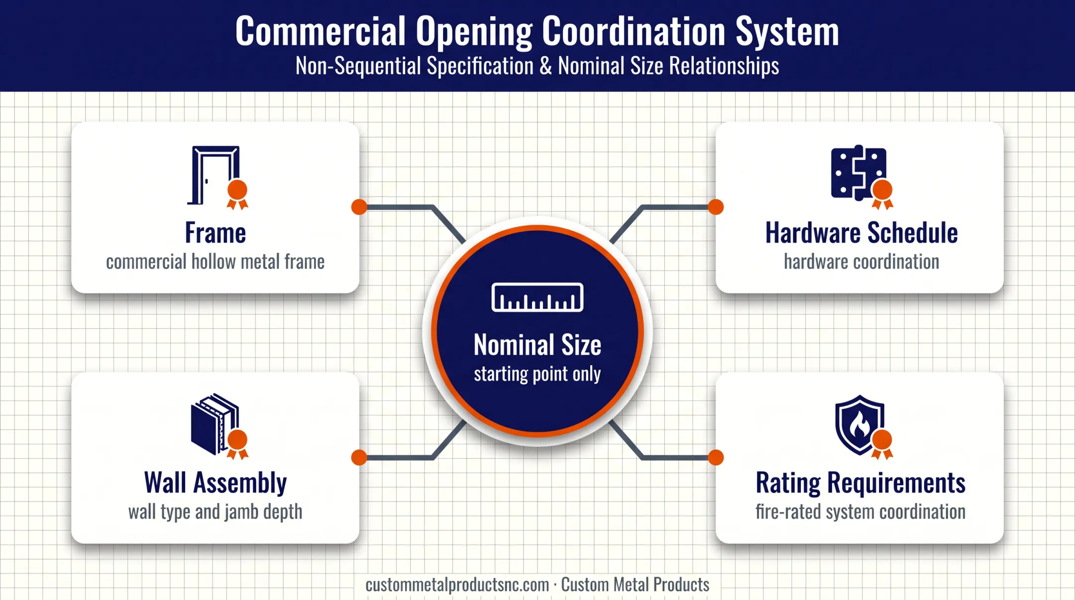 Commercial hollow metal frame coordination system relationship diagram