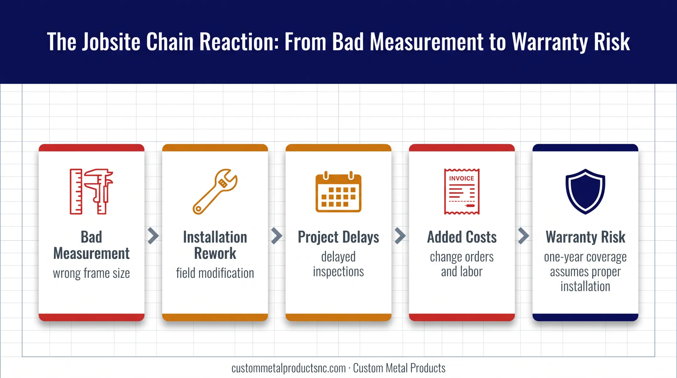 Wrong door frame measurements causing installation schedule warranty risks