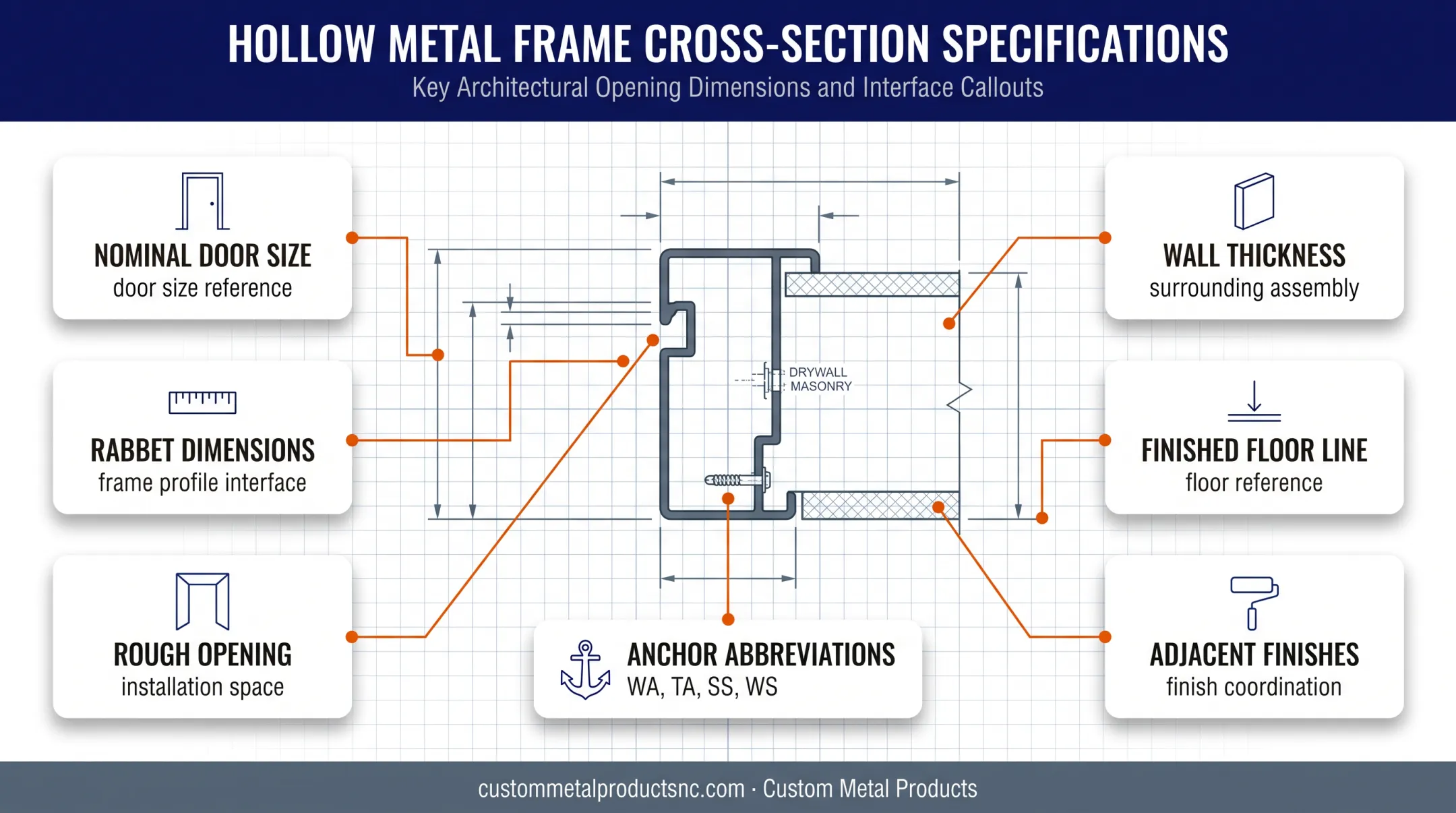 Annotated hollow metal frame detail dimensions and wall interfaces