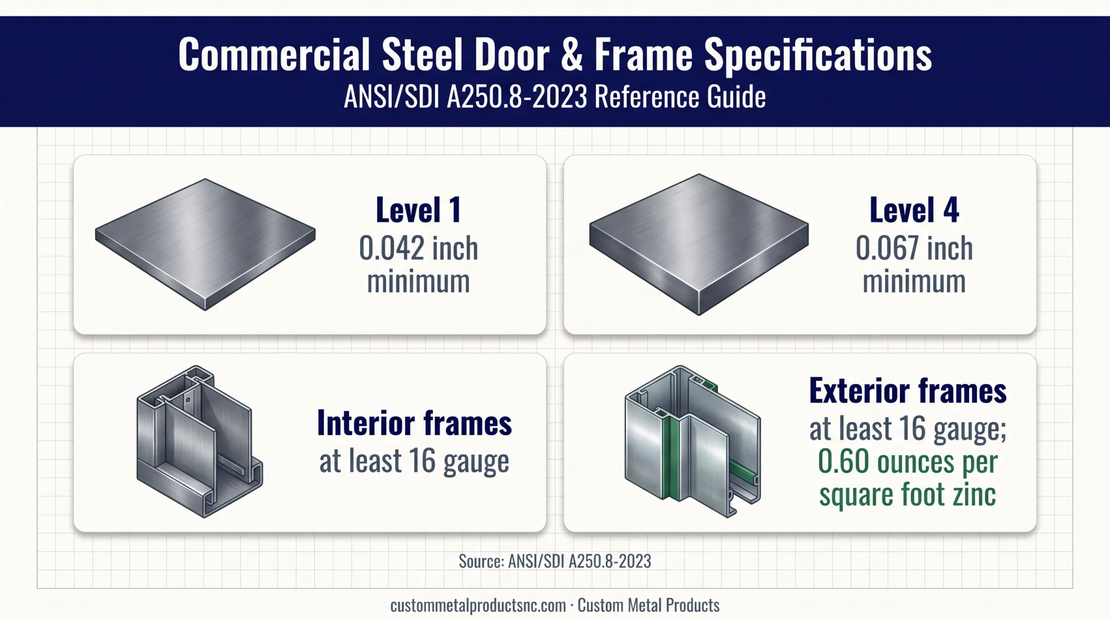 Commercial frame steel thickness and coating requirements comparison