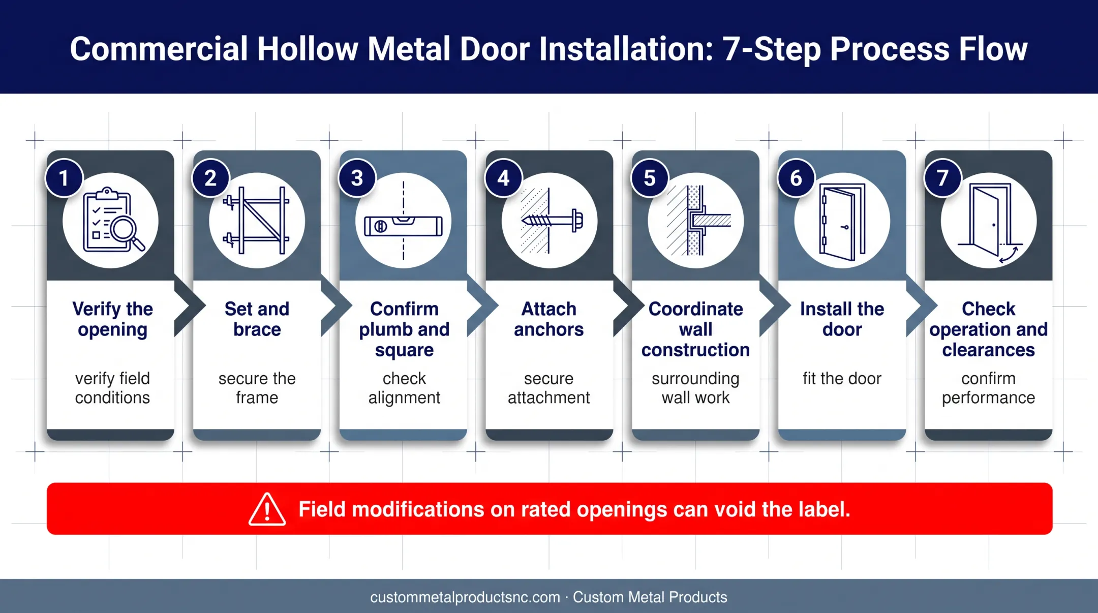 Seven-step hollow metal frame installation and inspection workflow